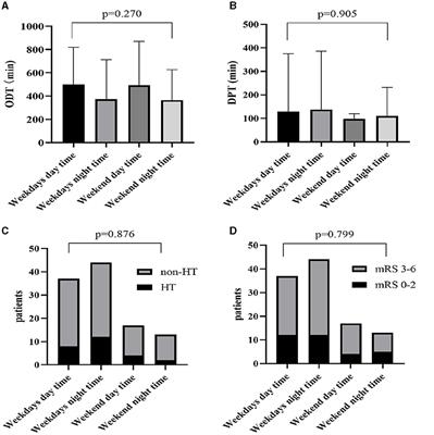 Endovascular treatment for basilar artery occlusion: whether the “weekend effect” affects time metrics and clinical outcomes at a comprehensive stroke center